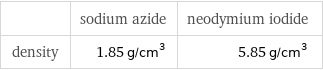  | sodium azide | neodymium iodide density | 1.85 g/cm^3 | 5.85 g/cm^3