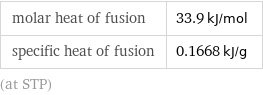 molar heat of fusion | 33.9 kJ/mol specific heat of fusion | 0.1668 kJ/g (at STP)