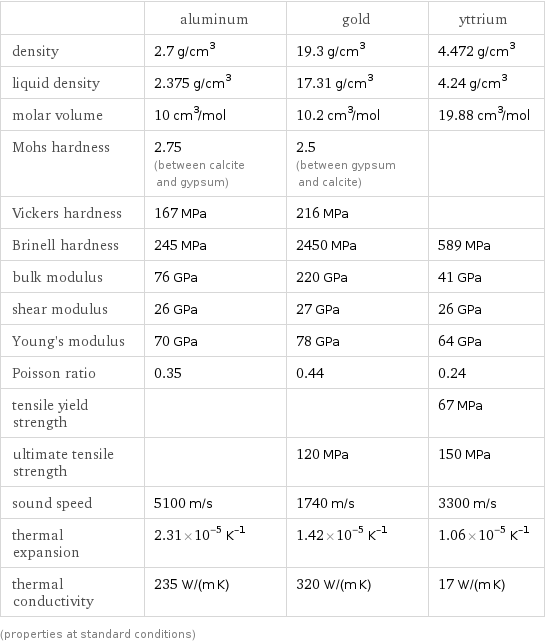  | aluminum | gold | yttrium density | 2.7 g/cm^3 | 19.3 g/cm^3 | 4.472 g/cm^3 liquid density | 2.375 g/cm^3 | 17.31 g/cm^3 | 4.24 g/cm^3 molar volume | 10 cm^3/mol | 10.2 cm^3/mol | 19.88 cm^3/mol Mohs hardness | 2.75 (between calcite and gypsum) | 2.5 (between gypsum and calcite) |  Vickers hardness | 167 MPa | 216 MPa |  Brinell hardness | 245 MPa | 2450 MPa | 589 MPa bulk modulus | 76 GPa | 220 GPa | 41 GPa shear modulus | 26 GPa | 27 GPa | 26 GPa Young's modulus | 70 GPa | 78 GPa | 64 GPa Poisson ratio | 0.35 | 0.44 | 0.24 tensile yield strength | | | 67 MPa ultimate tensile strength | | 120 MPa | 150 MPa sound speed | 5100 m/s | 1740 m/s | 3300 m/s thermal expansion | 2.31×10^-5 K^(-1) | 1.42×10^-5 K^(-1) | 1.06×10^-5 K^(-1) thermal conductivity | 235 W/(m K) | 320 W/(m K) | 17 W/(m K) (properties at standard conditions)