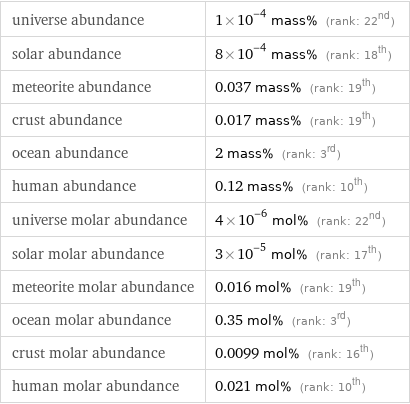 universe abundance | 1×10^-4 mass% (rank: 22nd) solar abundance | 8×10^-4 mass% (rank: 18th) meteorite abundance | 0.037 mass% (rank: 19th) crust abundance | 0.017 mass% (rank: 19th) ocean abundance | 2 mass% (rank: 3rd) human abundance | 0.12 mass% (rank: 10th) universe molar abundance | 4×10^-6 mol% (rank: 22nd) solar molar abundance | 3×10^-5 mol% (rank: 17th) meteorite molar abundance | 0.016 mol% (rank: 19th) ocean molar abundance | 0.35 mol% (rank: 3rd) crust molar abundance | 0.0099 mol% (rank: 16th) human molar abundance | 0.021 mol% (rank: 10th)