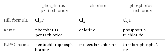  | phosphorus pentachloride | chlorine | phosphorus trichloride Hill formula | Cl_5P | Cl_2 | Cl_3P name | phosphorus pentachloride | chlorine | phosphorus trichloride IUPAC name | pentachlorophosphorane | molecular chlorine | trichlorophosphane