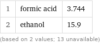 1 | formic acid | 3.744 2 | ethanol | 15.9 (based on 2 values; 13 unavailable)