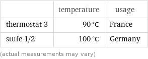  | temperature | usage thermostat 3 | 90 °C | France stufe 1/2 | 100 °C | Germany (actual measurements may vary)