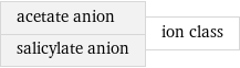acetate anion salicylate anion | ion class