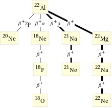 Decay chain Al-22