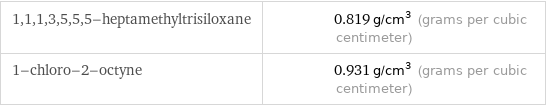 1, 1, 1, 3, 5, 5, 5-heptamethyltrisiloxane | 0.819 g/cm^3 (grams per cubic centimeter) 1-chloro-2-octyne | 0.931 g/cm^3 (grams per cubic centimeter)