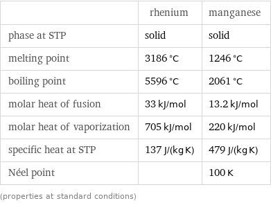  | rhenium | manganese phase at STP | solid | solid melting point | 3186 °C | 1246 °C boiling point | 5596 °C | 2061 °C molar heat of fusion | 33 kJ/mol | 13.2 kJ/mol molar heat of vaporization | 705 kJ/mol | 220 kJ/mol specific heat at STP | 137 J/(kg K) | 479 J/(kg K) Néel point | | 100 K (properties at standard conditions)