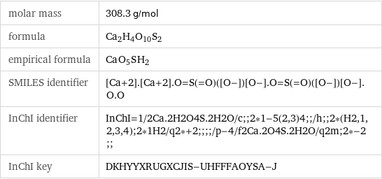 molar mass | 308.3 g/mol formula | Ca_2H_4O_10S_2 empirical formula | Ca_O_5S_H_2 SMILES identifier | [Ca+2].[Ca+2].O=S(=O)([O-])[O-].O=S(=O)([O-])[O-].O.O InChI identifier | InChI=1/2Ca.2H2O4S.2H2O/c;;2*1-5(2, 3)4;;/h;;2*(H2, 1, 2, 3, 4);2*1H2/q2*+2;;;;/p-4/f2Ca.2O4S.2H2O/q2m;2*-2;; InChI key | DKHYYXRUGXCJIS-UHFFFAOYSA-J