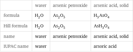  | water | arsenic pentoxide | arsenic acid, solid formula | H_2O | As_2O_5 | H_3AsO_4 Hill formula | H_2O | As_2O_5 | AsH_3O_4 name | water | arsenic pentoxide | arsenic acid, solid IUPAC name | water | | arsoric acid