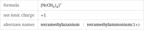 formula | ([N(CH_3)_4])^+ net ionic charge | +1 alternate names | tetramethylazanium | tetramethylammonium(1+)