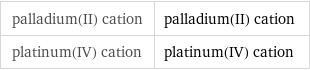 palladium(II) cation | palladium(II) cation platinum(IV) cation | platinum(IV) cation