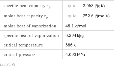 specific heat capacity c_p | liquid | 2.068 J/(g K) molar heat capacity c_p | liquid | 252.6 J/(mol K) molar heat of vaporization | 48.1 kJ/mol |  specific heat of vaporization | 0.394 kJ/g |  critical temperature | 686 K |  critical pressure | 4.093 MPa |  (at STP)