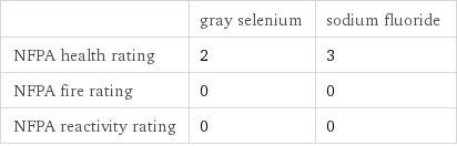  | gray selenium | sodium fluoride NFPA health rating | 2 | 3 NFPA fire rating | 0 | 0 NFPA reactivity rating | 0 | 0