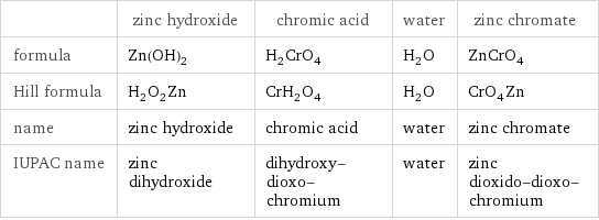  | zinc hydroxide | chromic acid | water | zinc chromate formula | Zn(OH)_2 | H_2CrO_4 | H_2O | ZnCrO_4 Hill formula | H_2O_2Zn | CrH_2O_4 | H_2O | CrO_4Zn name | zinc hydroxide | chromic acid | water | zinc chromate IUPAC name | zinc dihydroxide | dihydroxy-dioxo-chromium | water | zinc dioxido-dioxo-chromium