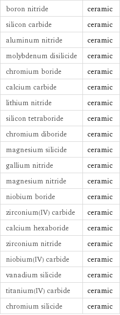 boron nitride | ceramic silicon carbide | ceramic aluminum nitride | ceramic molybdenum disilicide | ceramic chromium boride | ceramic calcium carbide | ceramic lithium nitride | ceramic silicon tetraboride | ceramic chromium diboride | ceramic magnesium silicide | ceramic gallium nitride | ceramic magnesium nitride | ceramic niobium boride | ceramic zirconium(IV) carbide | ceramic calcium hexaboride | ceramic zirconium nitride | ceramic niobium(IV) carbide | ceramic vanadium silicide | ceramic titanium(IV) carbide | ceramic chromium silicide | ceramic