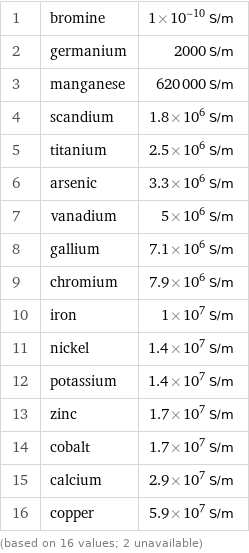 1 | bromine | 1×10^-10 S/m 2 | germanium | 2000 S/m 3 | manganese | 620000 S/m 4 | scandium | 1.8×10^6 S/m 5 | titanium | 2.5×10^6 S/m 6 | arsenic | 3.3×10^6 S/m 7 | vanadium | 5×10^6 S/m 8 | gallium | 7.1×10^6 S/m 9 | chromium | 7.9×10^6 S/m 10 | iron | 1×10^7 S/m 11 | nickel | 1.4×10^7 S/m 12 | potassium | 1.4×10^7 S/m 13 | zinc | 1.7×10^7 S/m 14 | cobalt | 1.7×10^7 S/m 15 | calcium | 2.9×10^7 S/m 16 | copper | 5.9×10^7 S/m (based on 16 values; 2 unavailable)