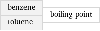 benzene toluene | boiling point