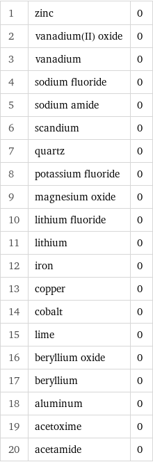 1 | zinc | 0 2 | vanadium(II) oxide | 0 3 | vanadium | 0 4 | sodium fluoride | 0 5 | sodium amide | 0 6 | scandium | 0 7 | quartz | 0 8 | potassium fluoride | 0 9 | magnesium oxide | 0 10 | lithium fluoride | 0 11 | lithium | 0 12 | iron | 0 13 | copper | 0 14 | cobalt | 0 15 | lime | 0 16 | beryllium oxide | 0 17 | beryllium | 0 18 | aluminum | 0 19 | acetoxime | 0 20 | acetamide | 0