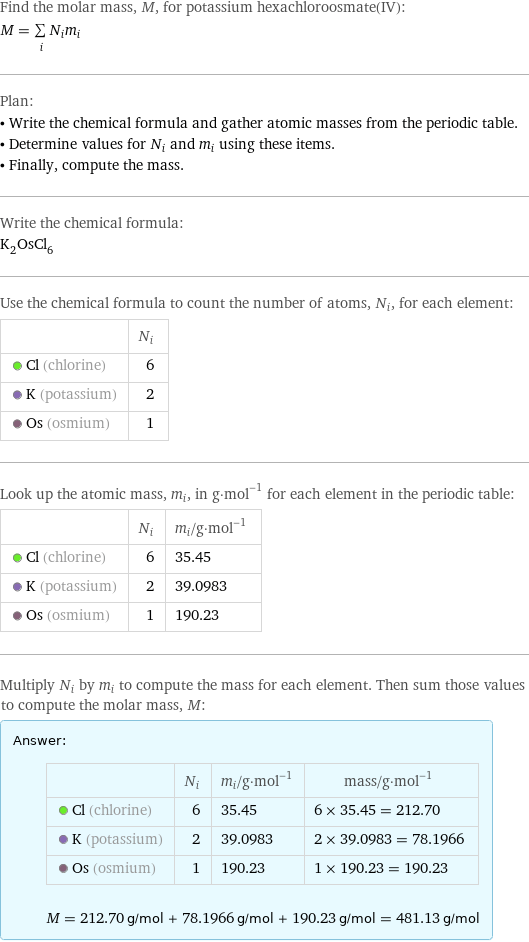 Find the molar mass, M, for potassium hexachloroosmate(IV): M = sum _iN_im_i Plan: • Write the chemical formula and gather atomic masses from the periodic table. • Determine values for N_i and m_i using these items. • Finally, compute the mass. Write the chemical formula: K_2OsCl_6 Use the chemical formula to count the number of atoms, N_i, for each element:  | N_i  Cl (chlorine) | 6  K (potassium) | 2  Os (osmium) | 1 Look up the atomic mass, m_i, in g·mol^(-1) for each element in the periodic table:  | N_i | m_i/g·mol^(-1)  Cl (chlorine) | 6 | 35.45  K (potassium) | 2 | 39.0983  Os (osmium) | 1 | 190.23 Multiply N_i by m_i to compute the mass for each element. Then sum those values to compute the molar mass, M: Answer: |   | | N_i | m_i/g·mol^(-1) | mass/g·mol^(-1)  Cl (chlorine) | 6 | 35.45 | 6 × 35.45 = 212.70  K (potassium) | 2 | 39.0983 | 2 × 39.0983 = 78.1966  Os (osmium) | 1 | 190.23 | 1 × 190.23 = 190.23  M = 212.70 g/mol + 78.1966 g/mol + 190.23 g/mol = 481.13 g/mol