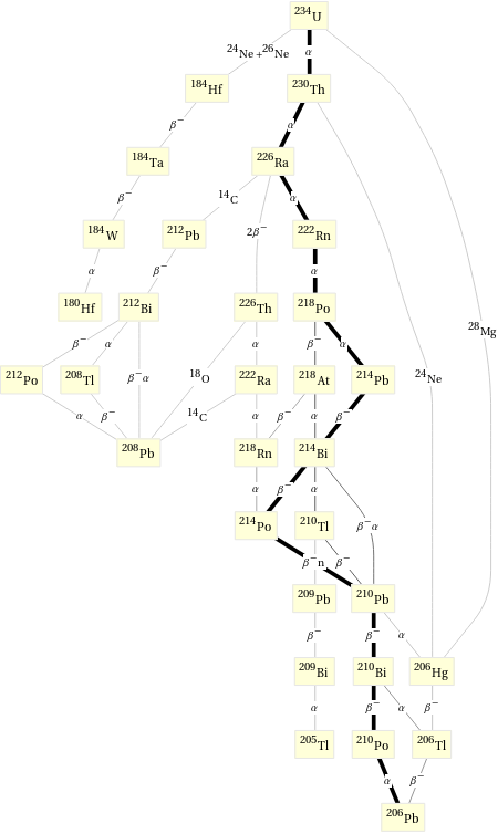 Decay chain U-234