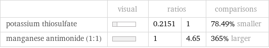  | visual | ratios | | comparisons potassium thiosulfate | | 0.2151 | 1 | 78.49% smaller manganese antimonide (1:1) | | 1 | 4.65 | 365% larger