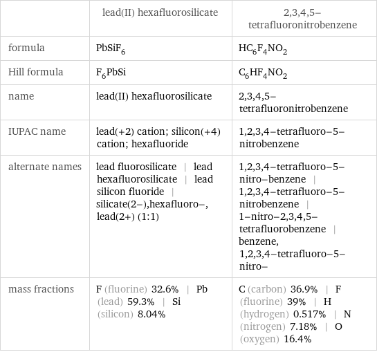  | lead(II) hexafluorosilicate | 2, 3, 4, 5-tetrafluoronitrobenzene formula | PbSiF_6 | HC_6F_4NO_2 Hill formula | F_6PbSi | C_6HF_4NO_2 name | lead(II) hexafluorosilicate | 2, 3, 4, 5-tetrafluoronitrobenzene IUPAC name | lead(+2) cation; silicon(+4) cation; hexafluoride | 1, 2, 3, 4-tetrafluoro-5-nitrobenzene alternate names | lead fluorosilicate | lead hexafluorosilicate | lead silicon fluoride | silicate(2-), hexafluoro-, lead(2+) (1:1) | 1, 2, 3, 4-tetrafluoro-5-nitro-benzene | 1, 2, 3, 4-tetrafluoro-5-nitrobenzene | 1-nitro-2, 3, 4, 5-tetrafluorobenzene | benzene, 1, 2, 3, 4-tetrafluoro-5-nitro- mass fractions | F (fluorine) 32.6% | Pb (lead) 59.3% | Si (silicon) 8.04% | C (carbon) 36.9% | F (fluorine) 39% | H (hydrogen) 0.517% | N (nitrogen) 7.18% | O (oxygen) 16.4%