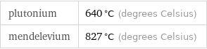 plutonium | 640 °C (degrees Celsius) mendelevium | 827 °C (degrees Celsius)