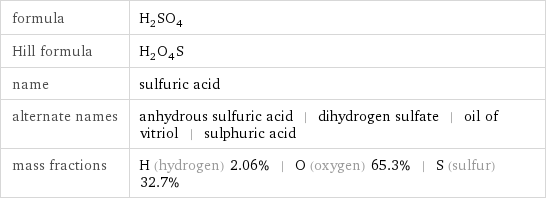 formula | H_2SO_4 Hill formula | H_2O_4S name | sulfuric acid alternate names | anhydrous sulfuric acid | dihydrogen sulfate | oil of vitriol | sulphuric acid mass fractions | H (hydrogen) 2.06% | O (oxygen) 65.3% | S (sulfur) 32.7%