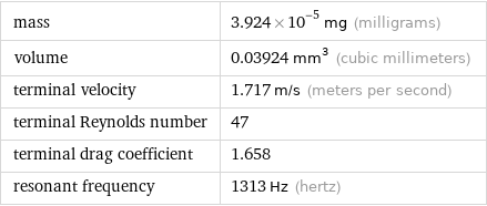 mass | 3.924×10^-5 mg (milligrams) volume | 0.03924 mm^3 (cubic millimeters) terminal velocity | 1.717 m/s (meters per second) terminal Reynolds number | 47 terminal drag coefficient | 1.658 resonant frequency | 1313 Hz (hertz)