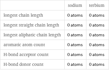  | sodium | terbium longest chain length | 0 atoms | 0 atoms longest straight chain length | 0 atoms | 0 atoms longest aliphatic chain length | 0 atoms | 0 atoms aromatic atom count | 0 atoms | 0 atoms H-bond acceptor count | 0 atoms | 0 atoms H-bond donor count | 0 atoms | 0 atoms