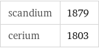 scandium | 1879 cerium | 1803