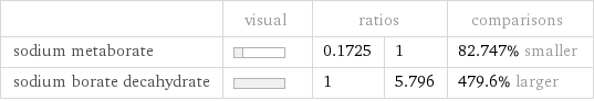  | visual | ratios | | comparisons sodium metaborate | | 0.1725 | 1 | 82.747% smaller sodium borate decahydrate | | 1 | 5.796 | 479.6% larger