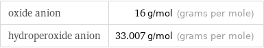 oxide anion | 16 g/mol (grams per mole) hydroperoxide anion | 33.007 g/mol (grams per mole)