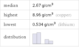 median | 2.67 g/cm^3 highest | 8.96 g/cm^3 (copper) lowest | 0.534 g/cm^3 (lithium) distribution | 