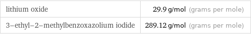 lithium oxide | 29.9 g/mol (grams per mole) 3-ethyl-2-methylbenzoxazolium iodide | 289.12 g/mol (grams per mole)