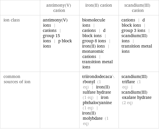  | antimony(V) cation | iron(II) cation | scandium(III) cation ion class | antimony(V) ions | cations | group 15 ions | p block ions | biomolecule ions | cations | d block ions | group 8 ions | iron(II) ions | monatomic cations | transition metal ions | cations | d block ions | group 3 ions | scandium(III) ions | transition metal ions common sources of ion | | triirondodecacarbonyl (1 eq) | iron(II) sulfate hydrate (1 eq) | iron phthalocyanine (1 eq) | iron(II) molybdate (1 eq) | scandium(III) triflate (1 eq) | scandium(III) oxalate hydrate (2 eq)