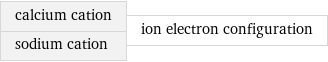 calcium cation sodium cation | ion electron configuration