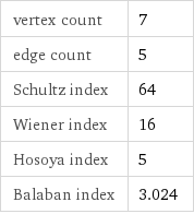 vertex count | 7 edge count | 5 Schultz index | 64 Wiener index | 16 Hosoya index | 5 Balaban index | 3.024