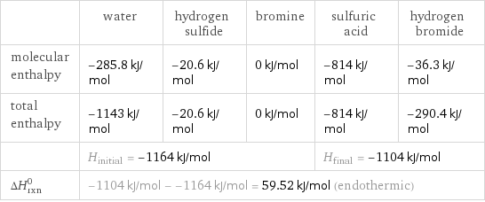  | water | hydrogen sulfide | bromine | sulfuric acid | hydrogen bromide molecular enthalpy | -285.8 kJ/mol | -20.6 kJ/mol | 0 kJ/mol | -814 kJ/mol | -36.3 kJ/mol total enthalpy | -1143 kJ/mol | -20.6 kJ/mol | 0 kJ/mol | -814 kJ/mol | -290.4 kJ/mol  | H_initial = -1164 kJ/mol | | | H_final = -1104 kJ/mol |  ΔH_rxn^0 | -1104 kJ/mol - -1164 kJ/mol = 59.52 kJ/mol (endothermic) | | | |  