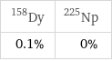 Dy-158 | Np-225 0.1% | 0%