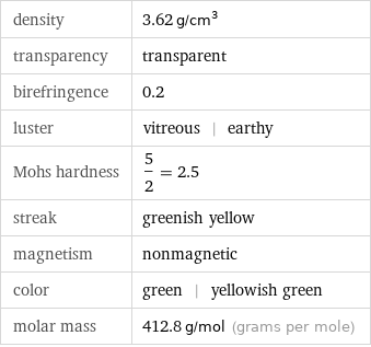 density | 3.62 g/cm^3 transparency | transparent birefringence | 0.2 luster | vitreous | earthy Mohs hardness | 5/2 = 2.5 streak | greenish yellow magnetism | nonmagnetic color | green | yellowish green molar mass | 412.8 g/mol (grams per mole)
