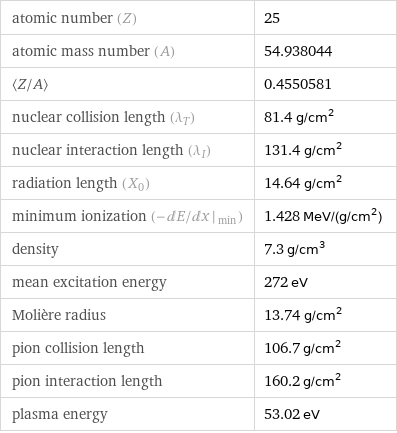 atomic number (Z) | 25 atomic mass number (A) | 54.938044 〈Z/A〉 | 0.4550581 nuclear collision length (λ_T) | 81.4 g/cm^2 nuclear interaction length (λ_I) | 131.4 g/cm^2 radiation length (X_0) | 14.64 g/cm^2 minimum ionization (- dE/ dx |_ min) | 1.428 MeV/(g/cm^2) density | 7.3 g/cm^3 mean excitation energy | 272 eV Molière radius | 13.74 g/cm^2 pion collision length | 106.7 g/cm^2 pion interaction length | 160.2 g/cm^2 plasma energy | 53.02 eV