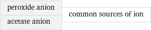 peroxide anion acetate anion | common sources of ion