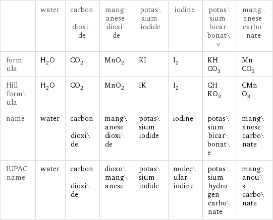  | water | carbon dioxide | manganese dioxide | potassium iodide | iodine | potassium bicarbonate | manganese carbonate formula | H_2O | CO_2 | MnO_2 | KI | I_2 | KHCO_3 | MnCO_3 Hill formula | H_2O | CO_2 | MnO_2 | IK | I_2 | CHKO_3 | CMnO_3 name | water | carbon dioxide | manganese dioxide | potassium iodide | iodine | potassium bicarbonate | manganese carbonate IUPAC name | water | carbon dioxide | dioxomanganese | potassium iodide | molecular iodine | potassium hydrogen carbonate | manganous carbonate