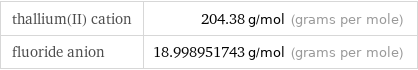 thallium(II) cation | 204.38 g/mol (grams per mole) fluoride anion | 18.998951743 g/mol (grams per mole)