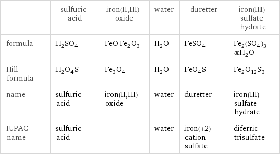  | sulfuric acid | iron(II, III) oxide | water | duretter | iron(III) sulfate hydrate formula | H_2SO_4 | FeO·Fe_2O_3 | H_2O | FeSO_4 | Fe_2(SO_4)_3·xH_2O Hill formula | H_2O_4S | Fe_3O_4 | H_2O | FeO_4S | Fe_2O_12S_3 name | sulfuric acid | iron(II, III) oxide | water | duretter | iron(III) sulfate hydrate IUPAC name | sulfuric acid | | water | iron(+2) cation sulfate | diferric trisulfate