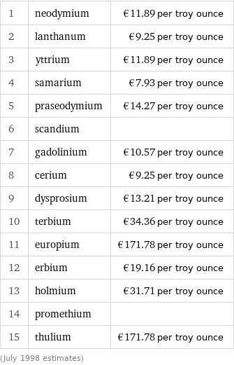 1 | neodymium | €11.89 per troy ounce 2 | lanthanum | €9.25 per troy ounce 3 | yttrium | €11.89 per troy ounce 4 | samarium | €7.93 per troy ounce 5 | praseodymium | €14.27 per troy ounce 6 | scandium |  7 | gadolinium | €10.57 per troy ounce 8 | cerium | €9.25 per troy ounce 9 | dysprosium | €13.21 per troy ounce 10 | terbium | €34.36 per troy ounce 11 | europium | €171.78 per troy ounce 12 | erbium | €19.16 per troy ounce 13 | holmium | €31.71 per troy ounce 14 | promethium |  15 | thulium | €171.78 per troy ounce (July 1998 estimates)