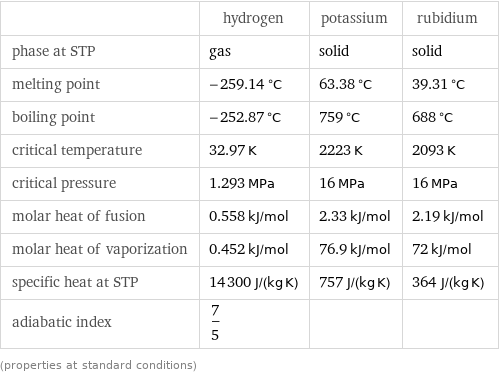  | hydrogen | potassium | rubidium phase at STP | gas | solid | solid melting point | -259.14 °C | 63.38 °C | 39.31 °C boiling point | -252.87 °C | 759 °C | 688 °C critical temperature | 32.97 K | 2223 K | 2093 K critical pressure | 1.293 MPa | 16 MPa | 16 MPa molar heat of fusion | 0.558 kJ/mol | 2.33 kJ/mol | 2.19 kJ/mol molar heat of vaporization | 0.452 kJ/mol | 76.9 kJ/mol | 72 kJ/mol specific heat at STP | 14300 J/(kg K) | 757 J/(kg K) | 364 J/(kg K) adiabatic index | 7/5 | |  (properties at standard conditions)