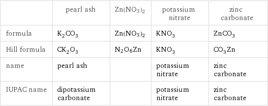  | pearl ash | Zn(NO3)2 | potassium nitrate | zinc carbonate formula | K_2CO_3 | Zn(NO3)2 | KNO_3 | ZnCO_3 Hill formula | CK_2O_3 | N2O6Zn | KNO_3 | CO_3Zn name | pearl ash | | potassium nitrate | zinc carbonate IUPAC name | dipotassium carbonate | | potassium nitrate | zinc carbonate