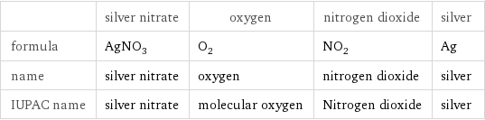  | silver nitrate | oxygen | nitrogen dioxide | silver formula | AgNO_3 | O_2 | NO_2 | Ag name | silver nitrate | oxygen | nitrogen dioxide | silver IUPAC name | silver nitrate | molecular oxygen | Nitrogen dioxide | silver